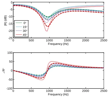 Figure 5. Pressure reflection coefficient for a mechanical boundary (analytical ▬  numerical ▪▪▪) 