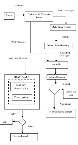 Figure 2.1 Architecture 