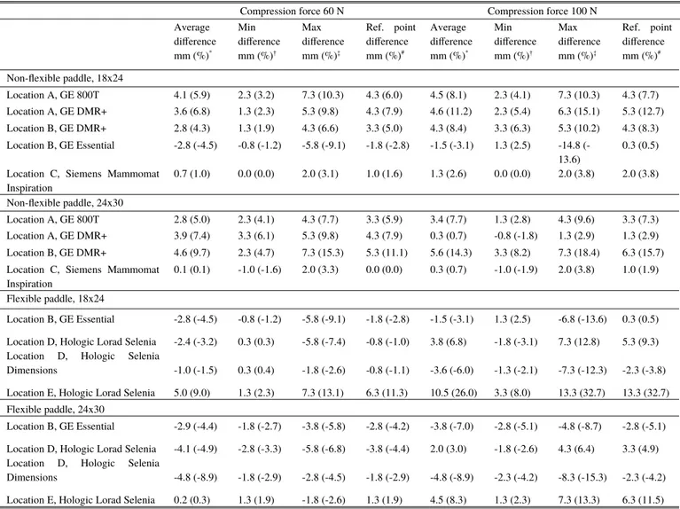 TABLE II. Average, minimum and maximum difference in thickness (mm) for the breast area for the compression forces 60 and 100 N for the different mammography units included in this study.
