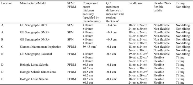 TABLE I. Mammographic units included in this study. Location Manufacturer/Model SFM/ FFDM Compressed breast  thickness  accuracy  (specified by  manufacturer) QC:  maximum  difference in  measured andreadout thickness†