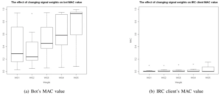 Fig. 5.Affect of changing signal weights of the MCAV values on DCA detection performance
