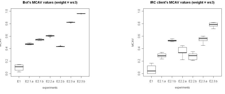 Fig. 1.The MCAV values generated by DCA based on the weights described on Table I