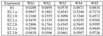Fig. 3.The mean MCAV/MAC values generated by DCA using different signal weight values (WS1-WS5)