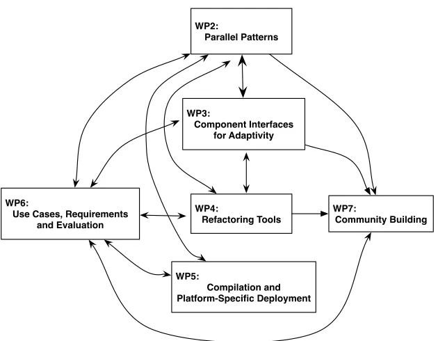 Fig. 2. The ParaPhrase Workpackages and their Dependencies
