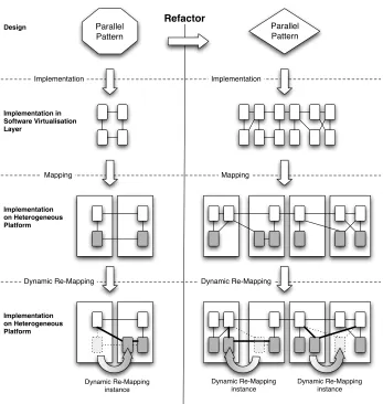 Fig. 3. The ParaPhrase Approach: Refactoring and Implementing Parallel Patterns