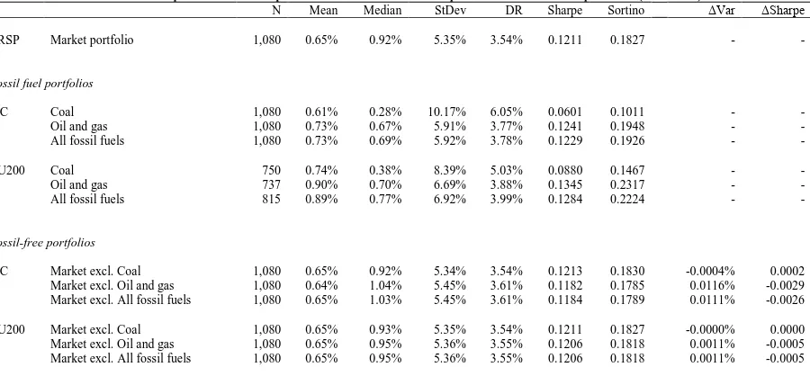 Table 2: Descriptive statistics and performance ratios of fossil fuel portfolios and fossil-free portfolios (1927-2016) N Mean Median StDev DR Sharpe Sortino  