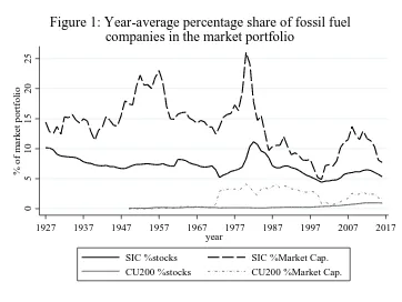 Figure 1: Year-average percentage share of fossil fuelcompanies in the market portfolio