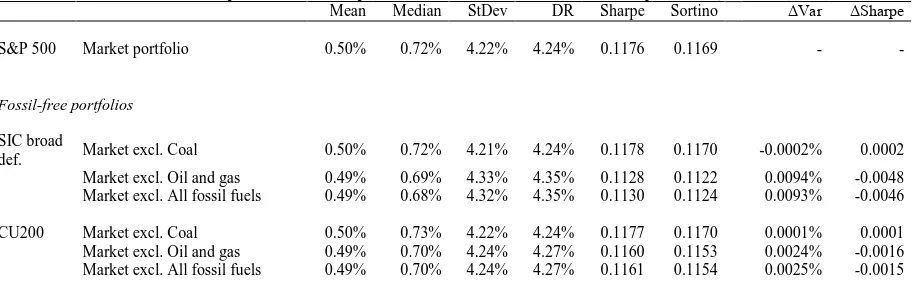 Table A.3: Difference between Sharpe ratio of fossil-free portfolio and market portfolio (15-year subsamples) ΔSharpe Alpha fossil-free Alpha fossil fuel Beta fossil fuel %stocks fossil fuel %market cap