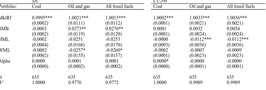 Table A.5: Risk-adjusted return performance of S&P 500 fossil fuel portfolios (Carhart model, 1964-2016) SIC  CU200 