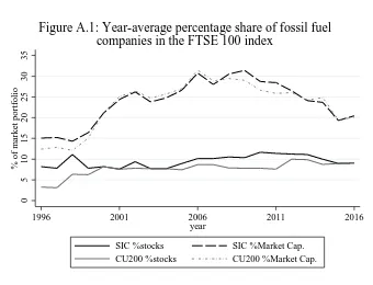 Table A.7: Descriptive statistics and performance ratios of fossil-free FTSE 100 portfolios (1996-2016) Mean Median StDev DR Sharpe Sortino  