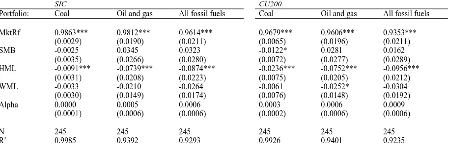 Table A.8: Risk-adjusted return performance of FTSE 100 fossil fuel portfolios (Carhart model, 1996-2016)SIC  CU200 