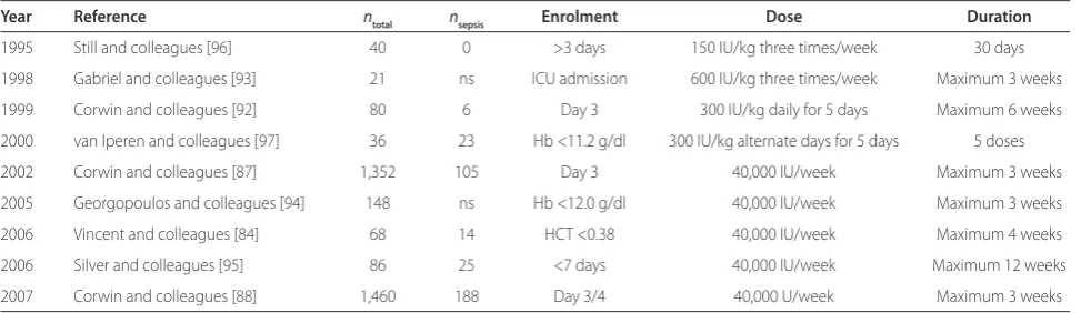 Table 1. Summary of trials of erythropoietin in acutely critically ill patients