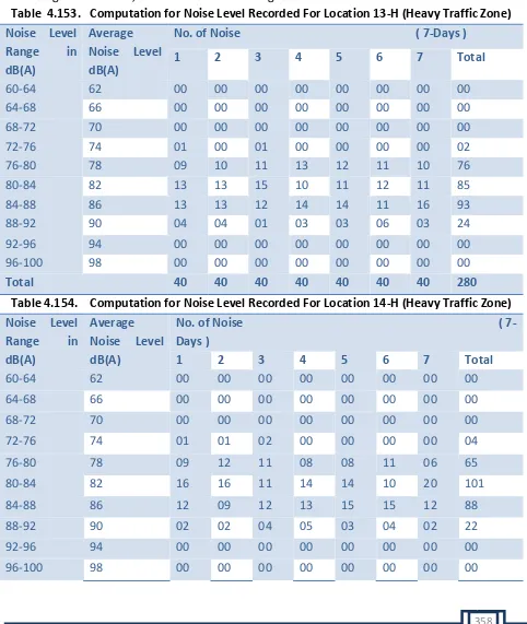 Table  4.153. Computation for Noise Level Recorded For Location 13-H (Heavy Traffic Zone) 