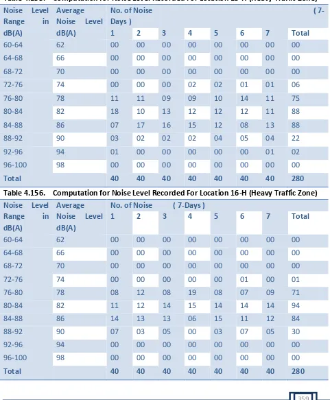 Table 4.155. Computation for Noise Level Recorded For Location 15-H (Heavy Traffic Zone) 