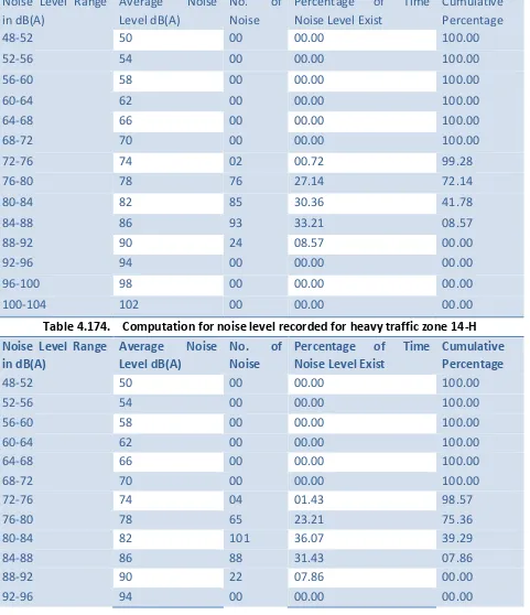 Table 4.173. Computation for noise level recorded for heavy traffic zone 13-H 