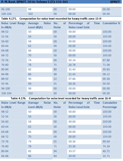 Table 4.175. Computation for noise level recorded for heavy traffic zone 15-H 