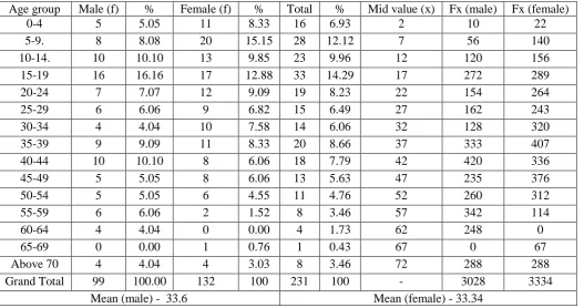 Table No. 1- Age wise male and female distribution 