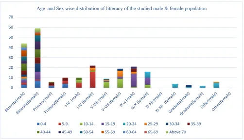 Table No.2 Age group wise Educational Status  
