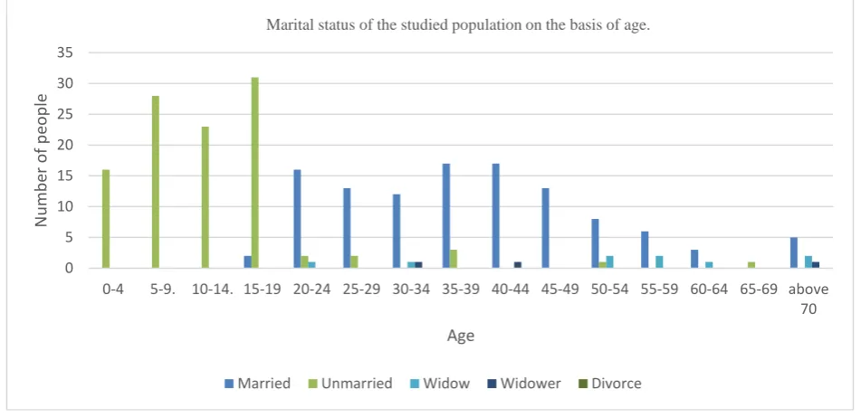 Table No.3 Age wise marital status 