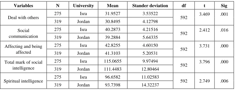 Table (22).  t- test for two independent samples for the social intelligence and spiritual intelligence variables 