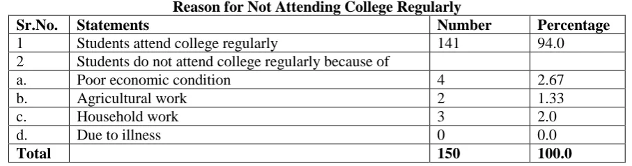Table 8.8  Reason for Not Attending College Regularly 