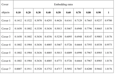 Table 4: The real and estimated embedding rates for different compressed speech cover objects 
