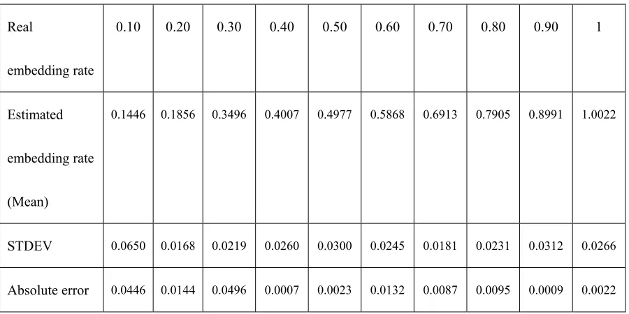 Table 5: Accuracy and precision in estimating data embedding rates 
