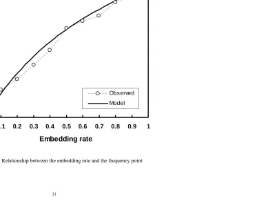 Figure 2:  Relationship between the embedding rate and the frequency point 