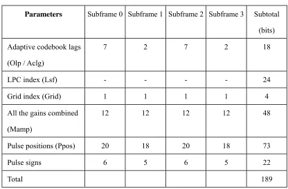Table 1: The bit allocation of the 6.3kb/s coding algorithm 