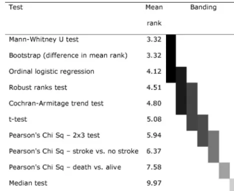 Table 1.Assessment of 10 Statistical Approaches forAnalyzing Stroke as a 3-Level Event (Fatal/Nonfatal/No Stroke)in 85 Vascular Prevention Trials