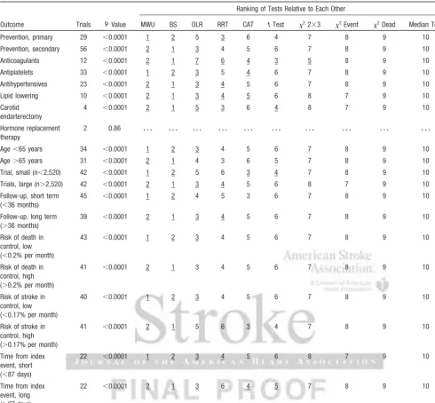 Table 3.Ranking of Statistical Tests (1 to 10 With 1 ‘Best’) for 3-Level Stroke (Fatal, Nonfatal, No Stroke) in Subgroups of VascularPrevention Trials