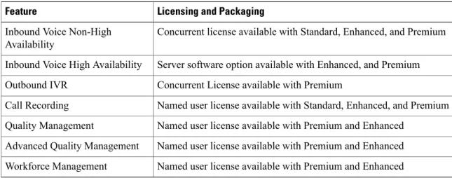 Table 1: Cisco Unified Contact Center Express Licensing and Packaging Licensing and PackagingFeature