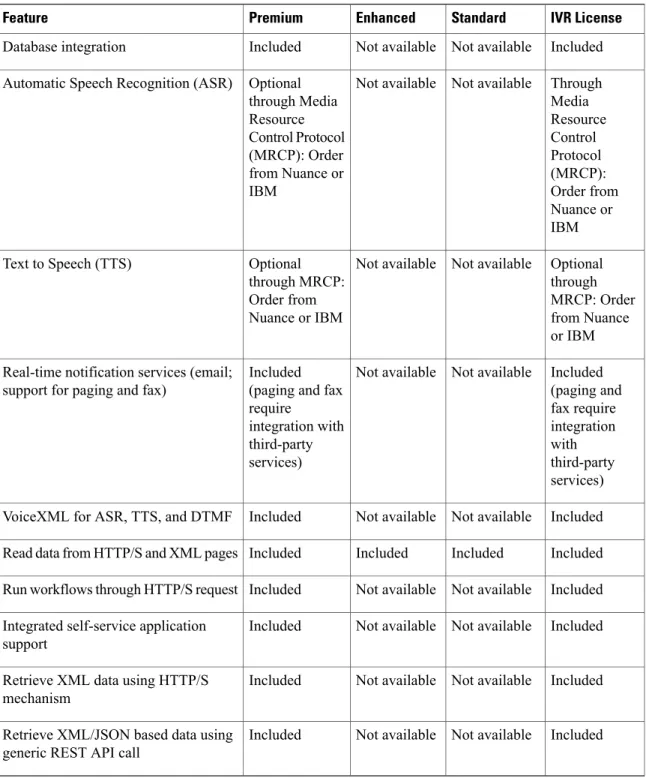 Table 6: Outbound IVR Features Available in Each Unified CCX Package