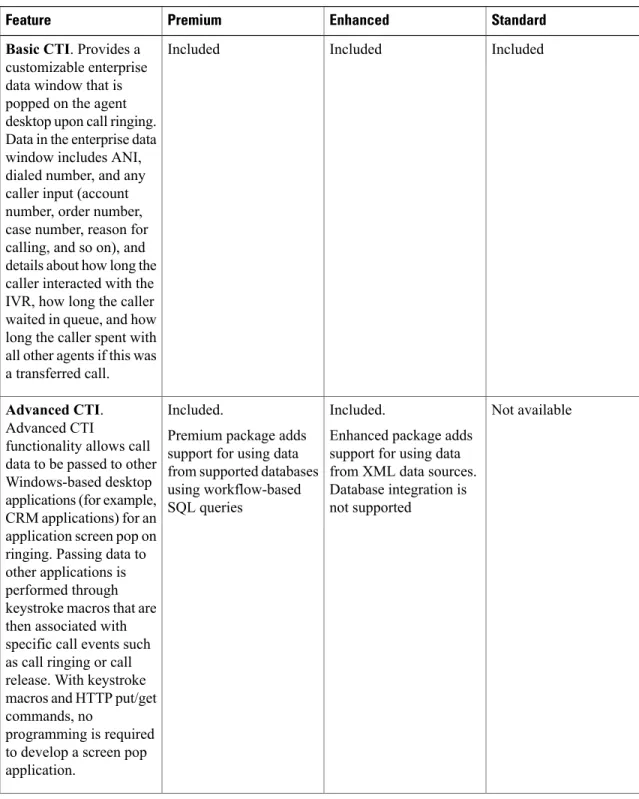 Table 7: CTI Features Available in each Cisco Unified CCX Package