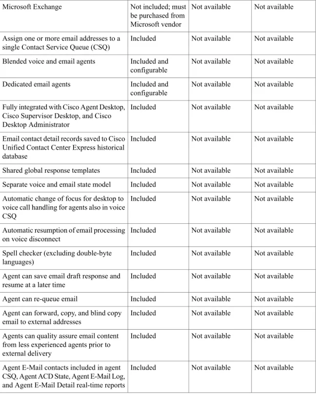 Table 9: Agent Email Features Available in Each Unified CCX Package