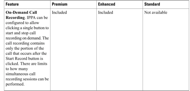 Table 11: Cisco Supervisor Desktop Features Available in Each Cisco Unified CCX Package
