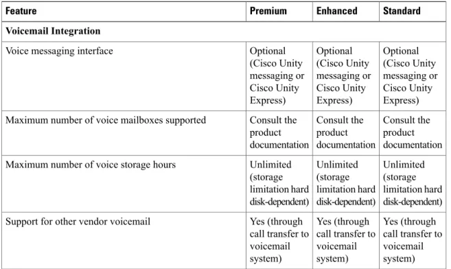 Table 16: Integration with Cisco IM and Presence Server with Unified CCX Seat License Features Available in Each Unified CCX Package
