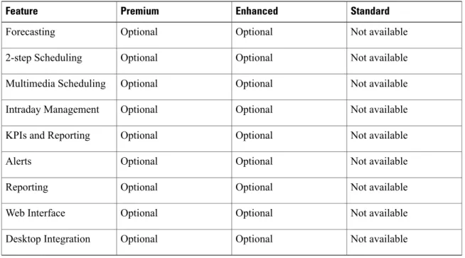 Table 18: Workforce Management Features Available in Each Cisco Unified CCX Package StandardEnhancedPremiumFeature Not availableOptionalOptionalForecasting Not availableOptionalOptional2-step Scheduling Not availableOptionalOptionalMultimedia Scheduling No
