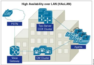 Figure 3: Unified CCX High Availability over LAN Deployment