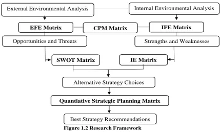 Figure 3. 1Comprehensive Analysis of Strategies Evaluation and Reformulation  Source: Developed from David (2015) 