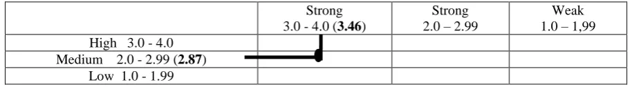 Table 4.3   CPM (Competitive Profile Matrix) 