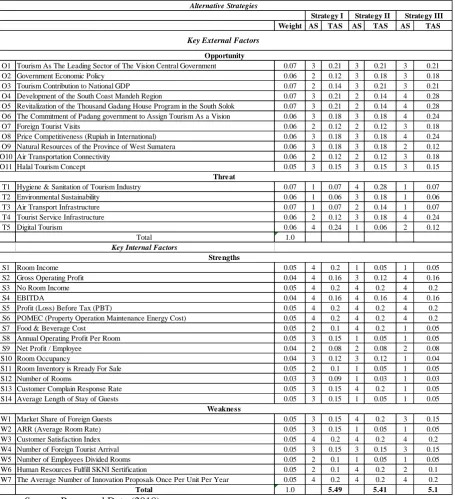 Table 4.4 QSPM Analysis 