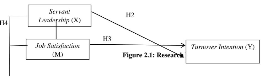 Figure 2.1: Research Model Turnover Intention 