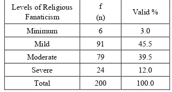 Table 3.  Distribution of the levels of religious fanaticism of the participants 
