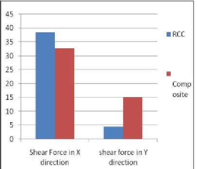 Table 1 Values of bending moments in x direction 