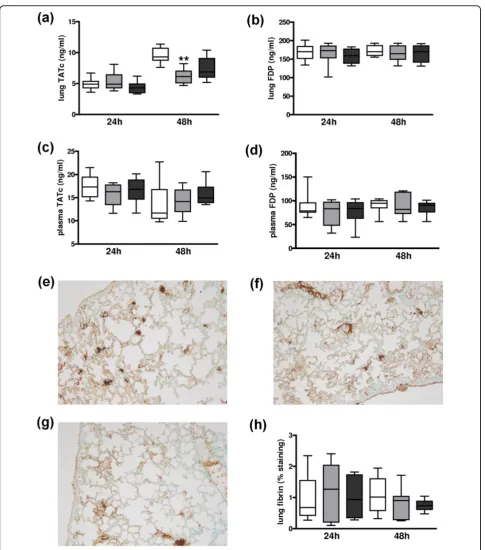 Figure 1 Activation of coagulation and pulmonary fibrin deposition in untreated pneumococcal pneumoniaantithrombin complexes (TATc) and