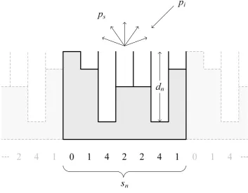 Figure 1.2: Cross-section of a Schroeder (phase grating) diffuser highlighting one period of a 