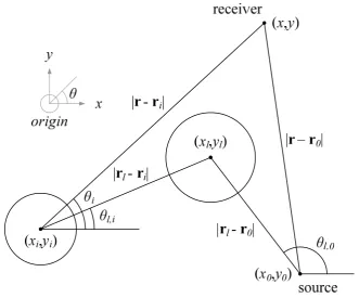 Figure 2.6: Geometry for the MS prediction model (after Umnova et al. [35]) 