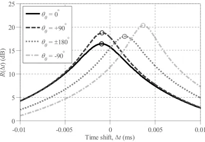 Figure 2.18: Reduction factor, R(Δt), for the cylinder array from Figure 2.11 measured for a 