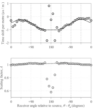 Figure 2.19: Time shift per metre (top) and scaling factor (bottom), both estimated (o) and 